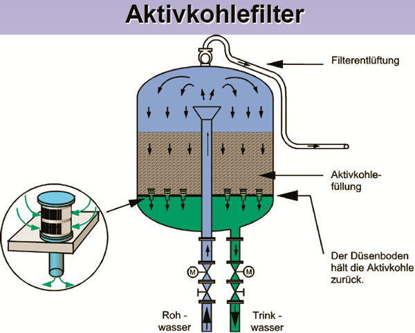 Schema Aktivkohlefilter