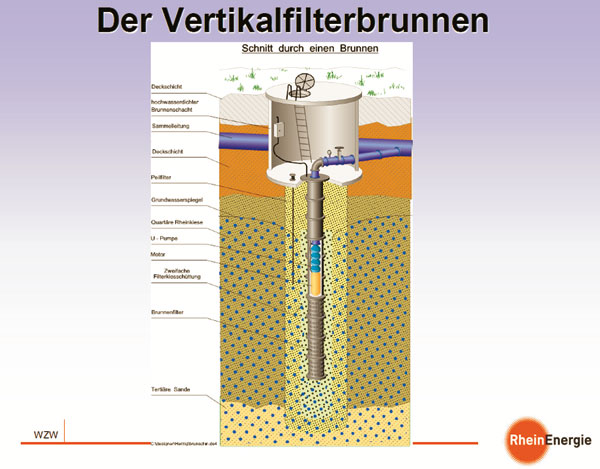 Schaubild Vertikalfilterbrunnen