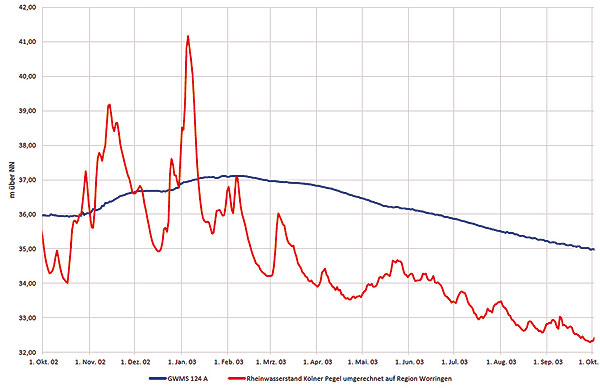 Rheinwasser - Grundwasser 2003