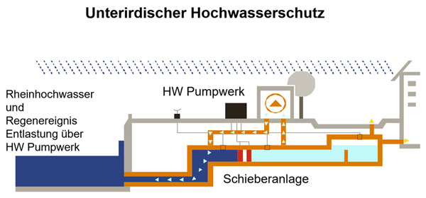 Schaubild Hochwasserpumpwerk