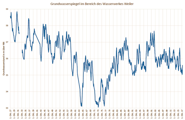 Grundwasserspiegel Wasserwerk Weiler 1927 – 2017