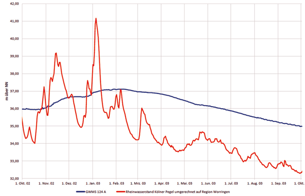 Rheinwasser - Grundwasser 2003