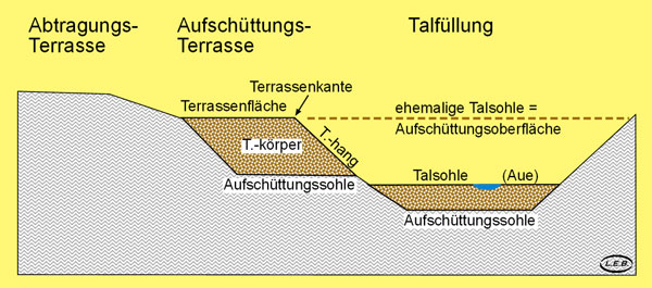 Schema der Flussterrassenbildung