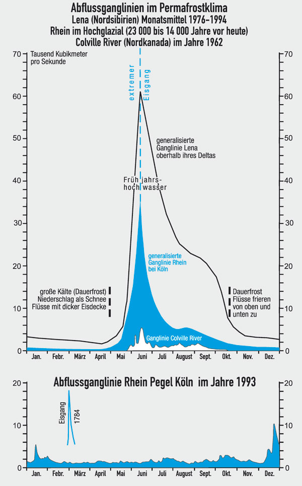 Abflussganglinien