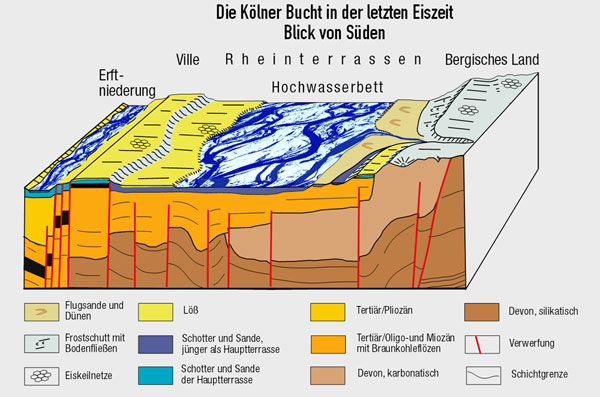 Geologisch-geomorphologisches Blockbild der Kölner Bucht in der letzten Eiszeit