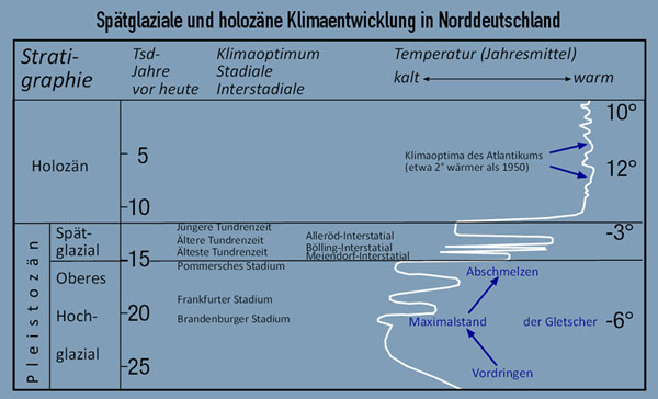 Spätglaziale und holozäne Klimaentwicklung in Norddeutschland