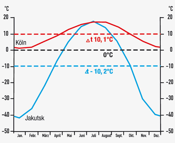 Temperaturkurven Jakutsk und Köln